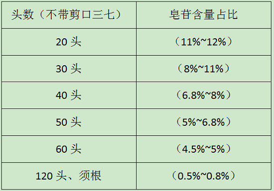 三七皂苷含量对比